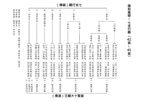 七支行願對照表|《普贤行愿品》（七支供）逐段意解